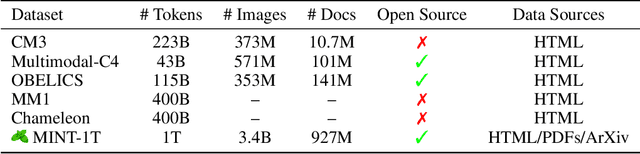 Figure 3 for MINT-1T: Scaling Open-Source Multimodal Data by 10x: A Multimodal Dataset with One Trillion Tokens