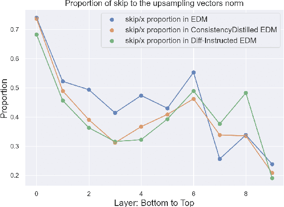 Figure 3 for The Surprising Effectiveness of Skip-Tuning in Diffusion Sampling