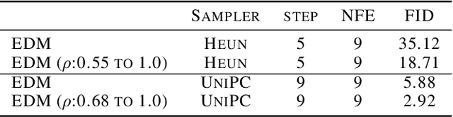 Figure 4 for The Surprising Effectiveness of Skip-Tuning in Diffusion Sampling