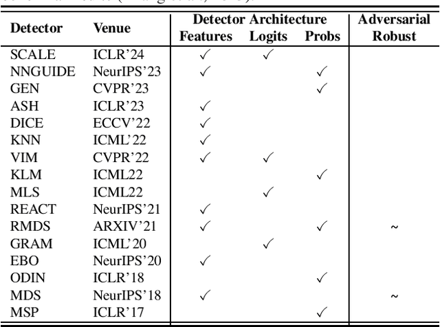 Figure 1 for Deciphering the Definition of Adversarial Robustness for post-hoc OOD Detectors