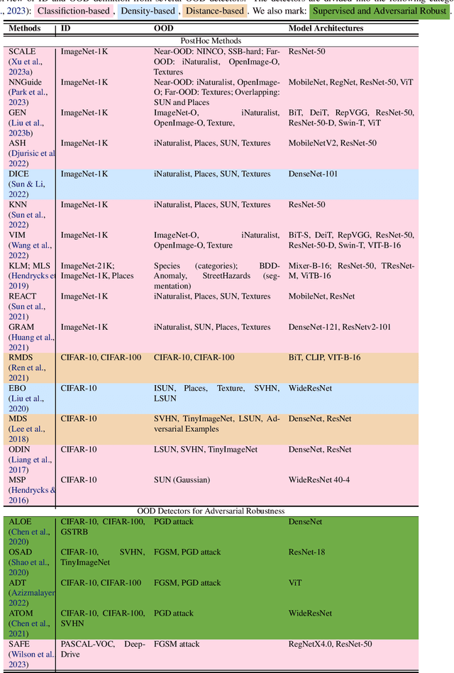 Figure 4 for Deciphering the Definition of Adversarial Robustness for post-hoc OOD Detectors