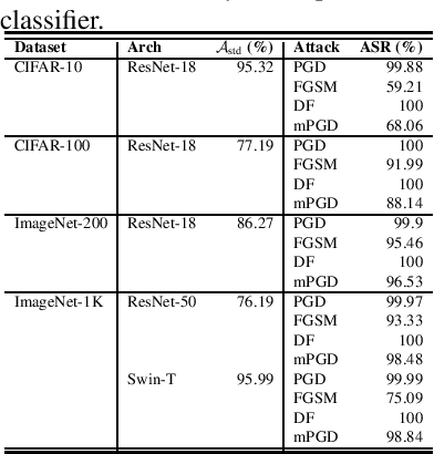 Figure 2 for Deciphering the Definition of Adversarial Robustness for post-hoc OOD Detectors