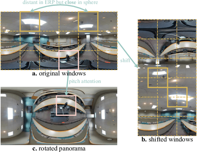 Figure 1 for PanoSwin: a Pano-style Swin Transformer for Panorama Understanding