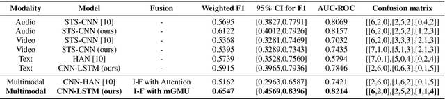 Figure 4 for A Multimodal Framework for the Assessment of the Schizophrenia Spectrum