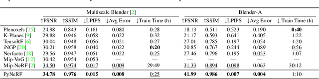 Figure 2 for PyNeRF: Pyramidal Neural Radiance Fields