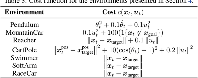 Figure 4 for NeoRL: Efficient Exploration for Nonepisodic RL