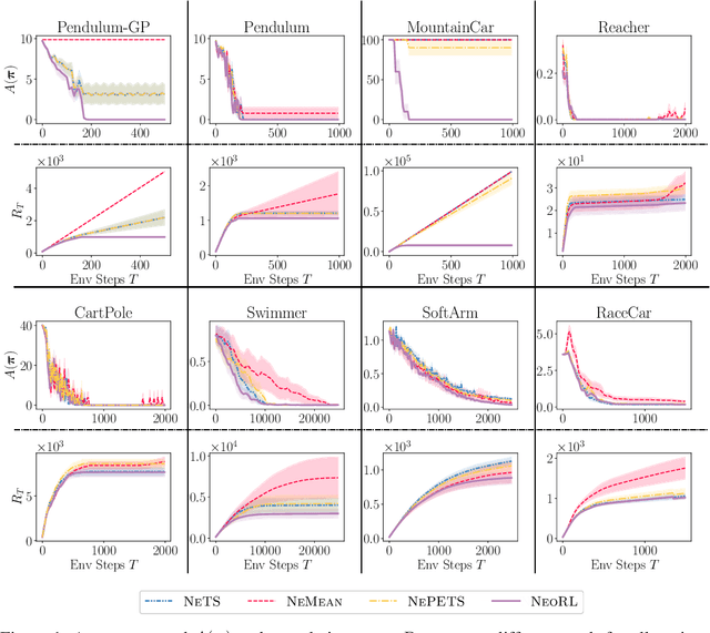 Figure 1 for NeoRL: Efficient Exploration for Nonepisodic RL