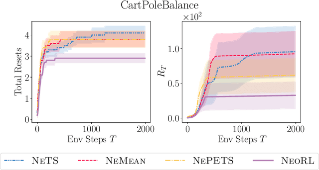 Figure 2 for NeoRL: Efficient Exploration for Nonepisodic RL