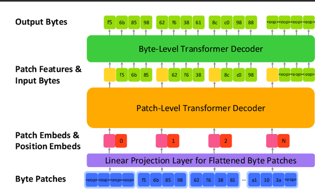 Figure 3 for Beyond Language Models: Byte Models are Digital World Simulators