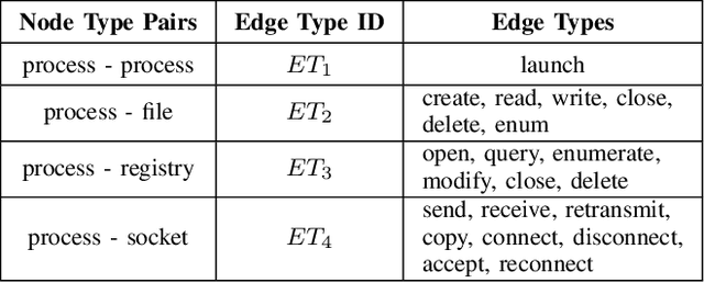 Figure 4 for TREC: APT Tactic / Technique Recognition via Few-Shot Provenance Subgraph Learning