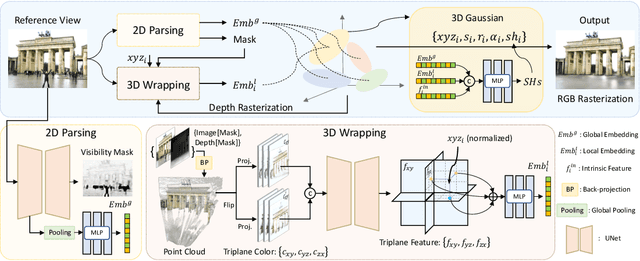 Figure 3 for Wild-GS: Real-Time Novel View Synthesis from Unconstrained Photo Collections