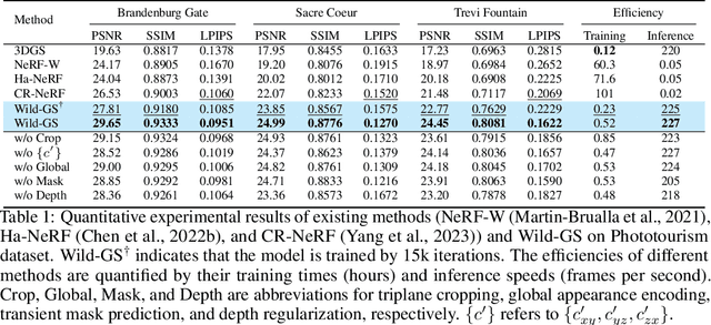 Figure 2 for Wild-GS: Real-Time Novel View Synthesis from Unconstrained Photo Collections