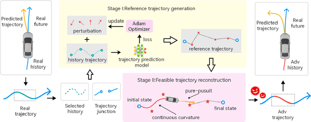 Figure 1 for SA-Attack: Speed-adaptive stealthy adversarial attack on trajectory prediction