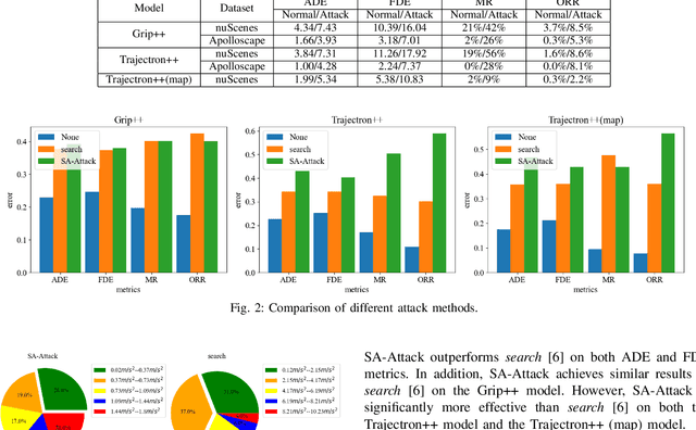 Figure 2 for SA-Attack: Speed-adaptive stealthy adversarial attack on trajectory prediction