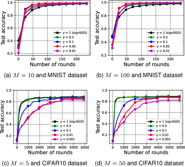 Figure 4 for Sparse-SignSGD with Majority Vote for Communication-Efficient Distributed Learning