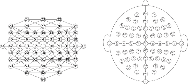 Figure 3 for EEGSN: Towards Efficient Low-latency Decoding of EEG with Graph Spiking Neural Networks