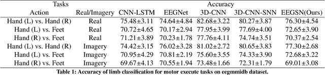 Figure 2 for EEGSN: Towards Efficient Low-latency Decoding of EEG with Graph Spiking Neural Networks