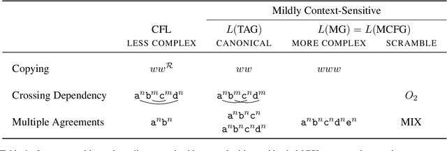 Figure 2 for Evaluating Transformer's Ability to Learn Mildly Context-Sensitive Languages