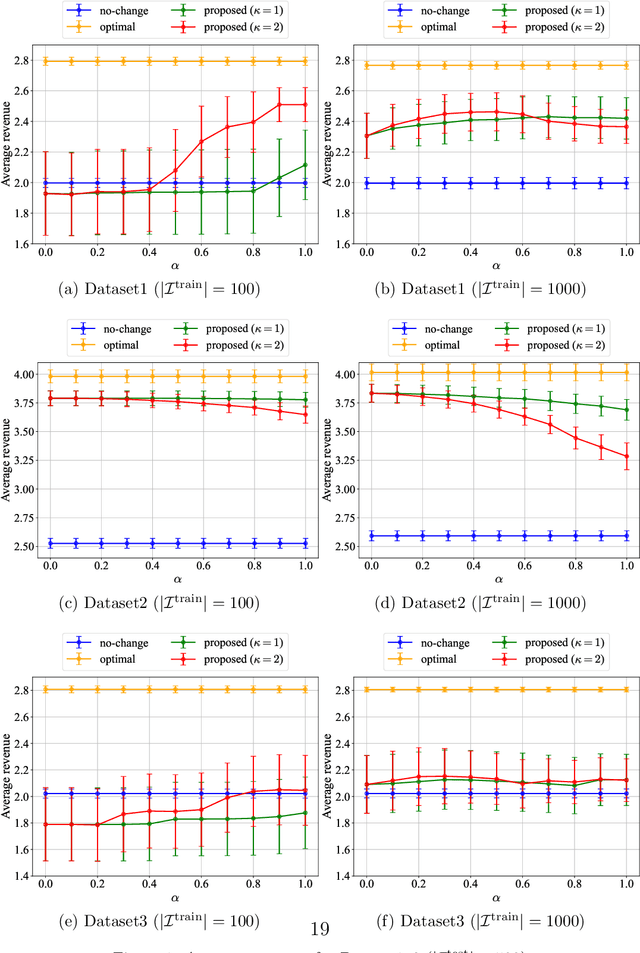 Figure 1 for Robust personalized pricing under uncertainty of purchase probabilities