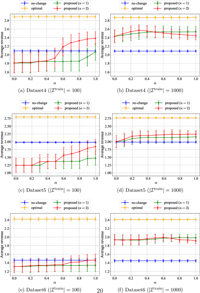 Figure 3 for Robust personalized pricing under uncertainty of purchase probabilities