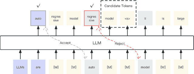 Figure 3 for Generation Meets Verification: Accelerating Large Language Model Inference with Smart Parallel Auto-Correct Decoding