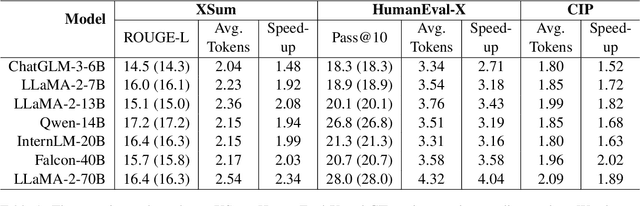 Figure 2 for Generation Meets Verification: Accelerating Large Language Model Inference with Smart Parallel Auto-Correct Decoding