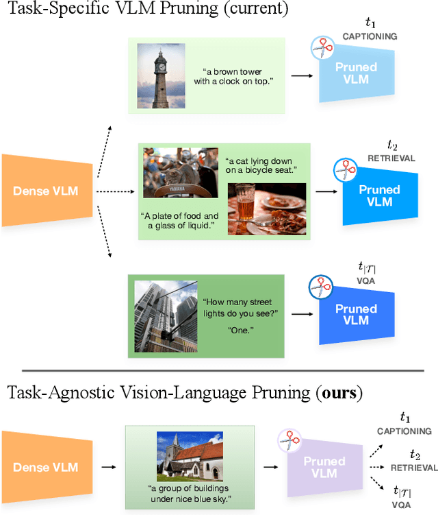 Figure 1 for MULTIFLOW: Shifting Towards Task-Agnostic Vision-Language Pruning