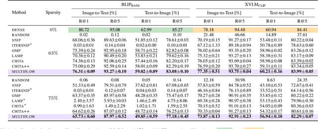 Figure 2 for MULTIFLOW: Shifting Towards Task-Agnostic Vision-Language Pruning