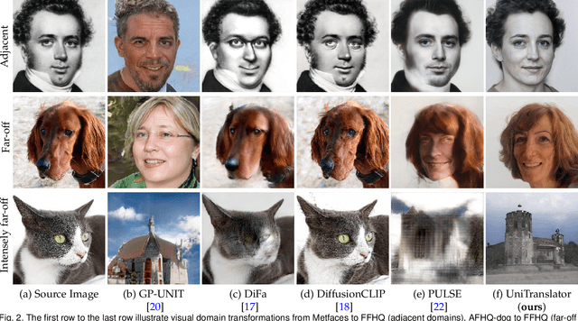 Figure 3 for One-for-All: Towards Universal Domain Translation with a Single StyleGAN