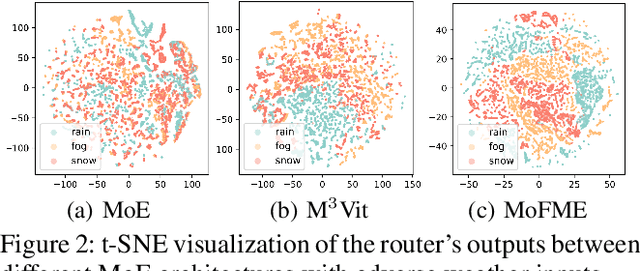 Figure 2 for Efficient Deweather Mixture-of-Experts with Uncertainty-aware Feature-wise Linear Modulation