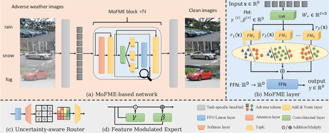 Figure 4 for Efficient Deweather Mixture-of-Experts with Uncertainty-aware Feature-wise Linear Modulation