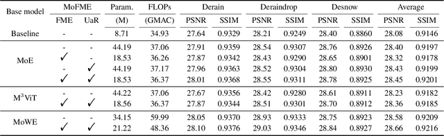 Figure 1 for Efficient Deweather Mixture-of-Experts with Uncertainty-aware Feature-wise Linear Modulation