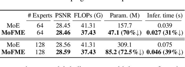 Figure 3 for Efficient Deweather Mixture-of-Experts with Uncertainty-aware Feature-wise Linear Modulation