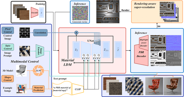 Figure 2 for DreamPBR: Text-driven Generation of High-resolution SVBRDF with Multi-modal Guidance