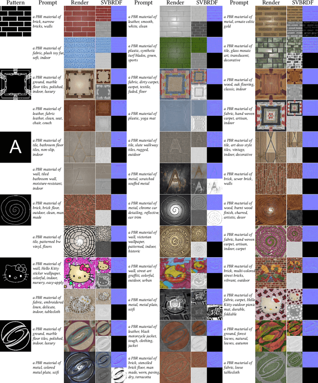 Figure 4 for DreamPBR: Text-driven Generation of High-resolution SVBRDF with Multi-modal Guidance