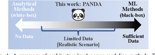 Figure 1 for PANDA: Architecture-Level Power Evaluation by Unifying Analytical and Machine Learning Solutions