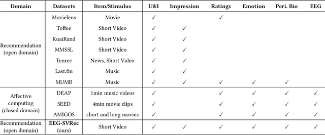 Figure 1 for EEG-SVRec: An EEG Dataset with User Multidimensional Affective Engagement Labels in Short Video Recommendation