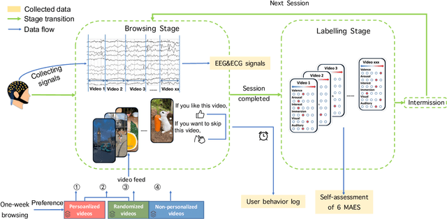 Figure 3 for EEG-SVRec: An EEG Dataset with User Multidimensional Affective Engagement Labels in Short Video Recommendation