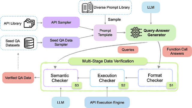 Figure 3 for APIGen: Automated Pipeline for Generating Verifiable and Diverse Function-Calling Datasets