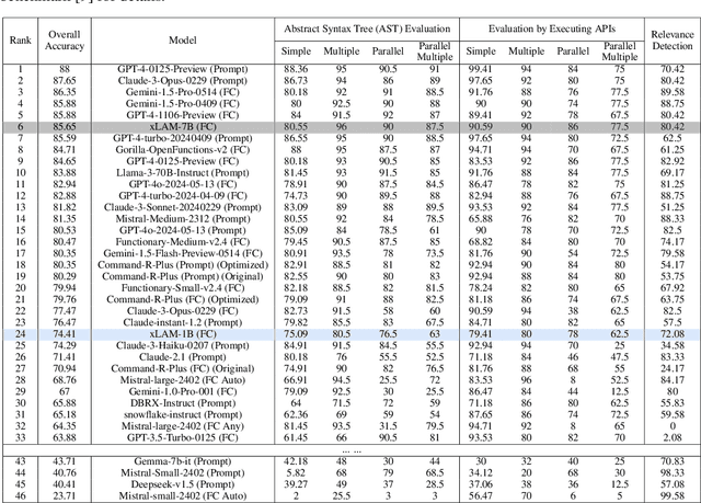 Figure 4 for APIGen: Automated Pipeline for Generating Verifiable and Diverse Function-Calling Datasets