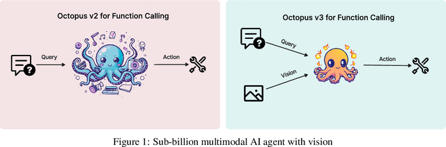 Figure 1 for Octopus v3: Technical Report for On-device Sub-billion Multimodal AI Agent