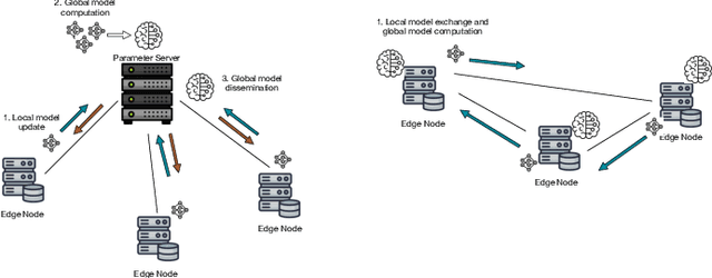 Figure 1 for A Secure and Trustworthy Network Architecture for Federated Learning Healthcare Applications