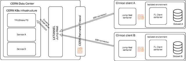 Figure 2 for A Secure and Trustworthy Network Architecture for Federated Learning Healthcare Applications