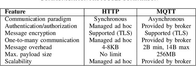 Figure 3 for A Secure and Trustworthy Network Architecture for Federated Learning Healthcare Applications