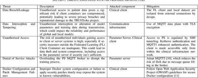 Figure 4 for A Secure and Trustworthy Network Architecture for Federated Learning Healthcare Applications