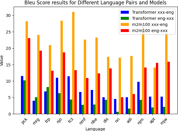 Figure 3 for First Attempt at Building Parallel Corpora for Machine Translation of Northeast India's Very Low-Resource Languages