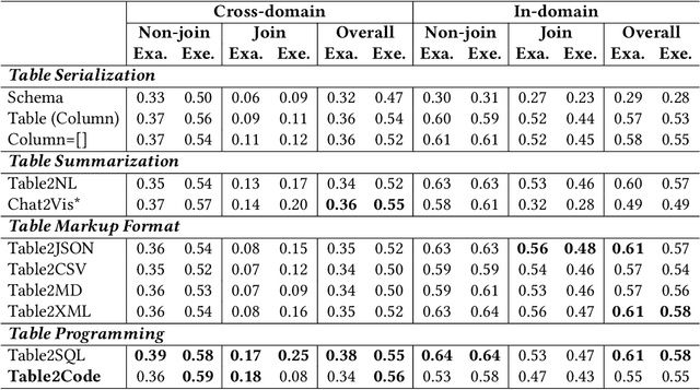 Figure 4 for Automated Data Visualization from Natural Language via Large Language Models: An Exploratory Study