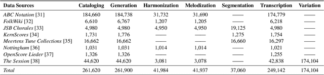 Figure 2 for MelodyT5: A Unified Score-to-Score Transformer for Symbolic Music Processing