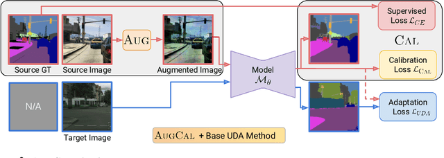 Figure 3 for AUGCAL: Improving Sim2Real Adaptation by Uncertainty Calibration on Augmented Synthetic Images