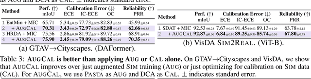 Figure 4 for AUGCAL: Improving Sim2Real Adaptation by Uncertainty Calibration on Augmented Synthetic Images